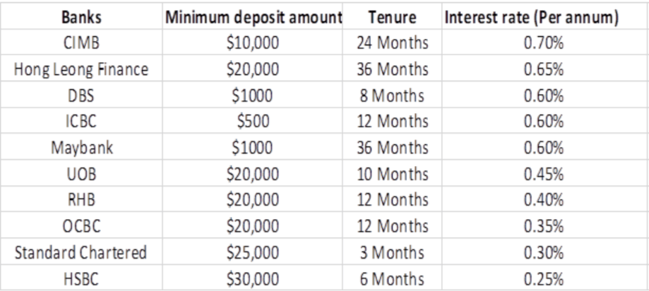 ocbc malaysia foreign currency fixed deposit rates