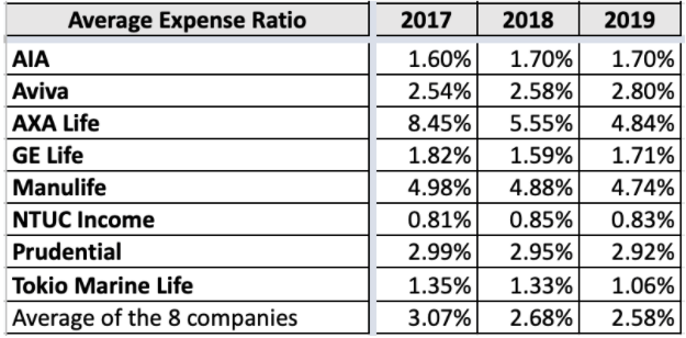 insurers expense ratio