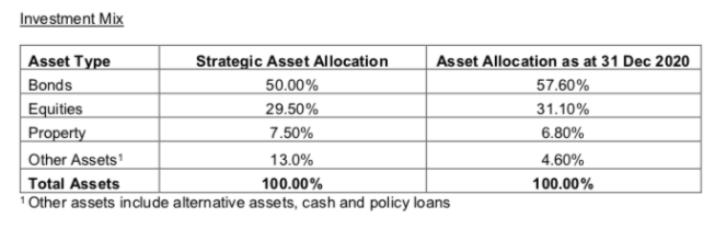 pruactive life investment allocation