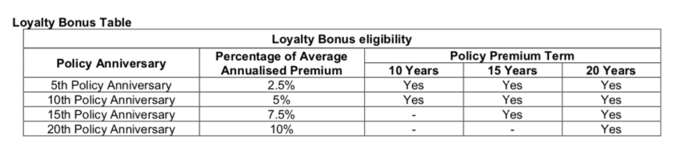 pruselect loyalty bonus